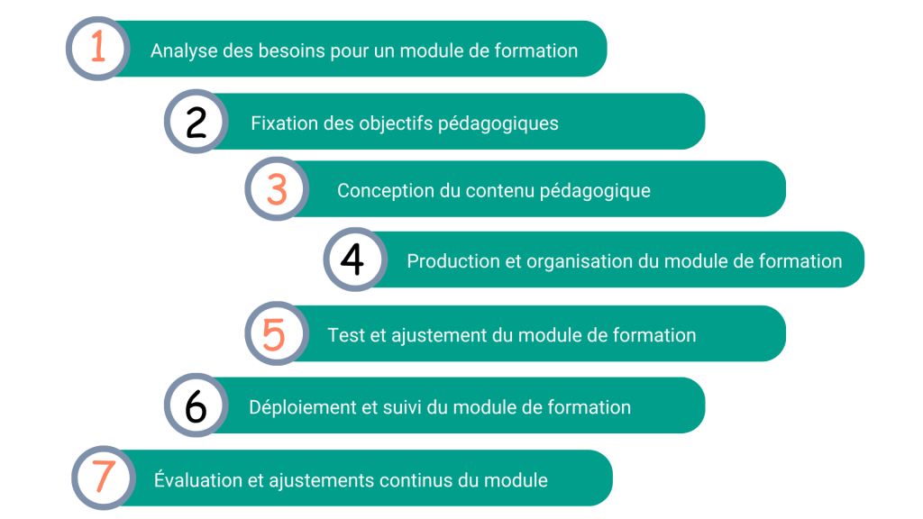 Les étapes de création d'un module de formation : 1 - Analyse des besoins pour un module de formation 2 - Fixation des objectifs pédagogiques 3 - Conception du contenu pédagogique 4 - Production et organisation du module de formation 5 - Test et ajustement du module de formation 6 - Déploiement et suivi du module de formation 7 - Evaluation et ajustements continus du module