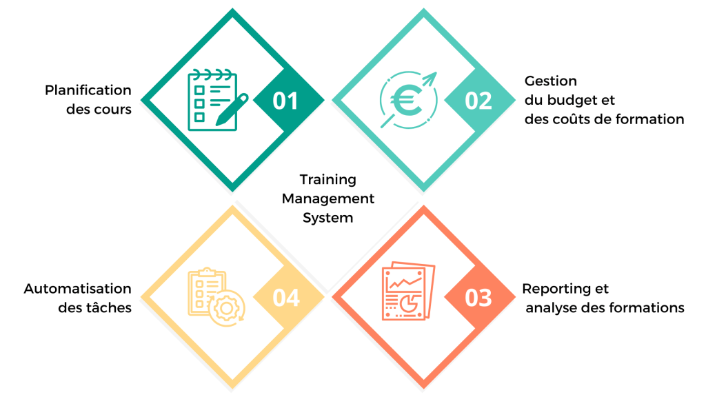 Fonctionnalités d'un Training Management System