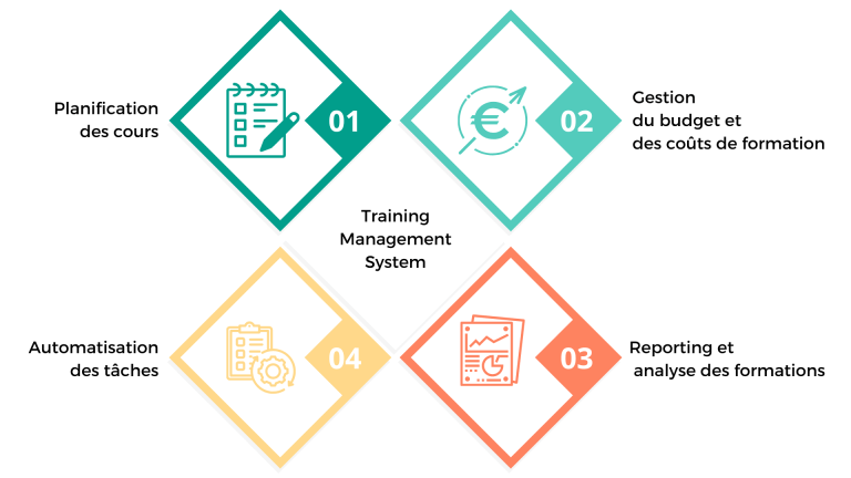 Fonctionnalités d'un Training Management System