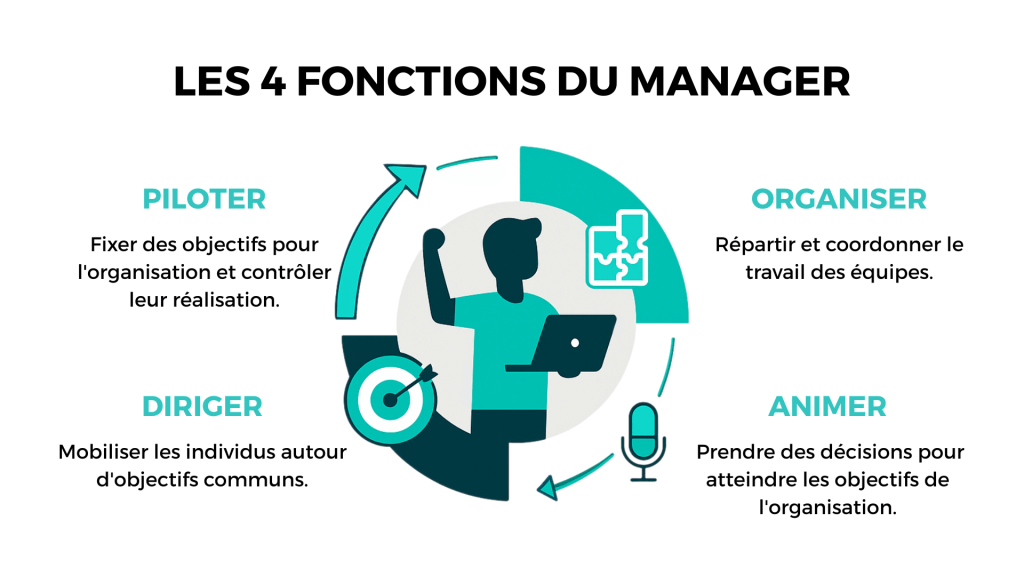 illustration : description des 4 fonctions du manager avec un schéma en 4 points