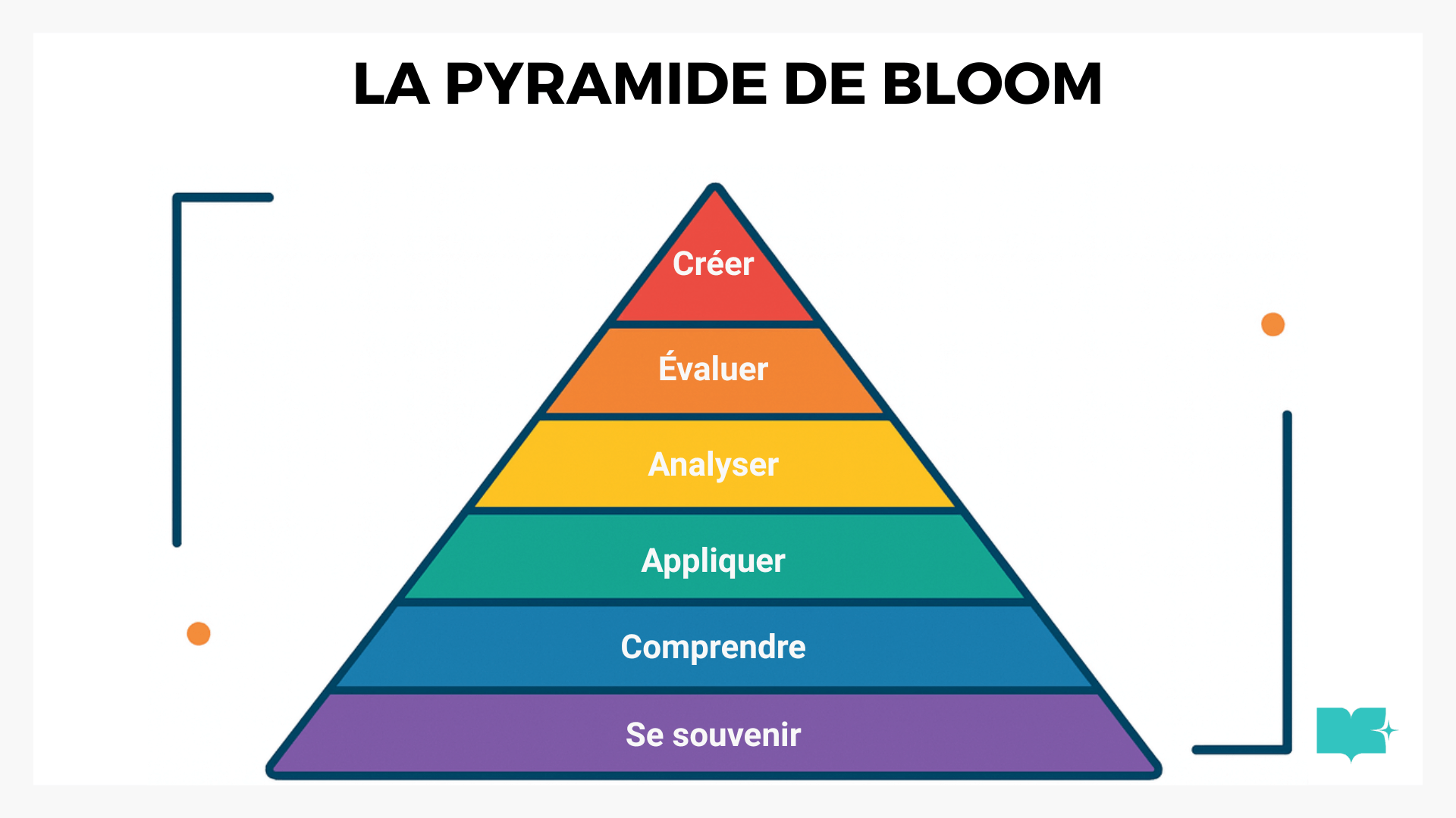 Taxonomie de Bloom : Guide pédagogique pour formateurs en ligne