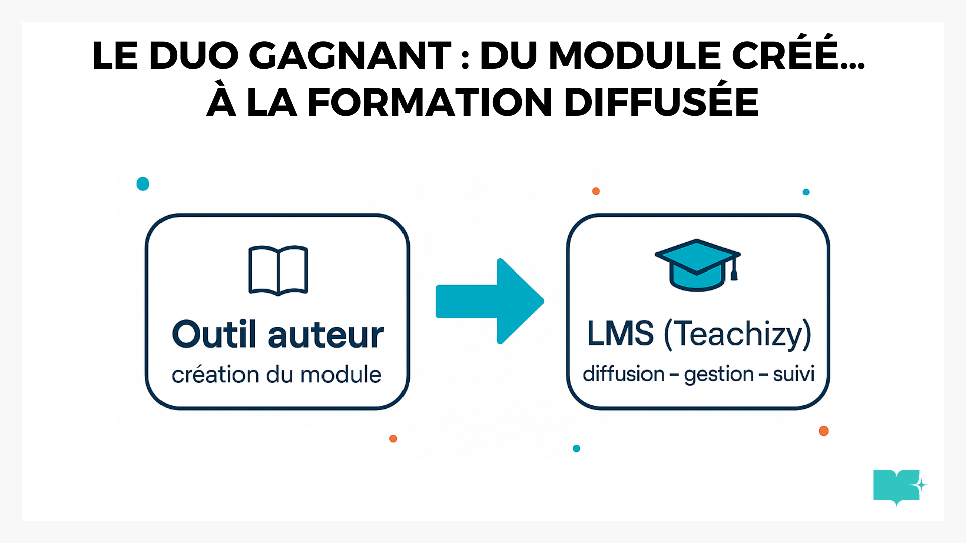 schéma en deux blocs : « Outil auteur = création du module » → flèche → « LMS (Teachizy) = diffusion, gestion, suivi ».